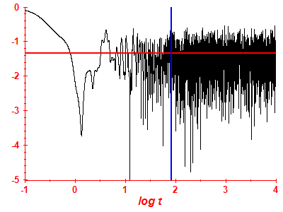 Survival probability log